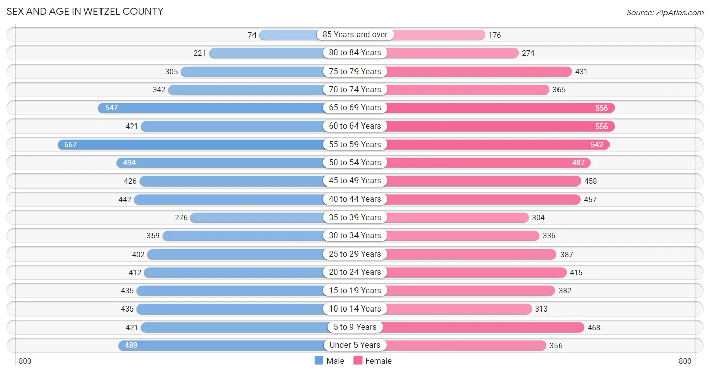 Sex and Age in Wetzel County