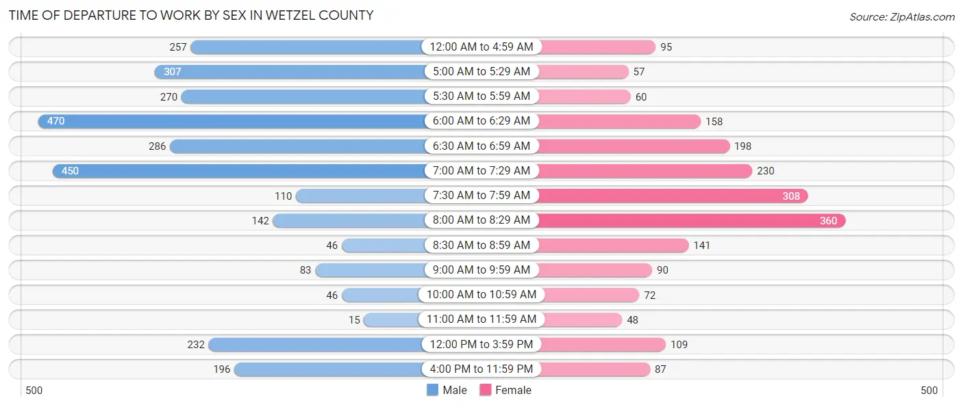 Time of Departure to Work by Sex in Wetzel County