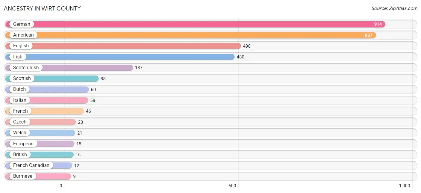 Ancestry in Wirt County