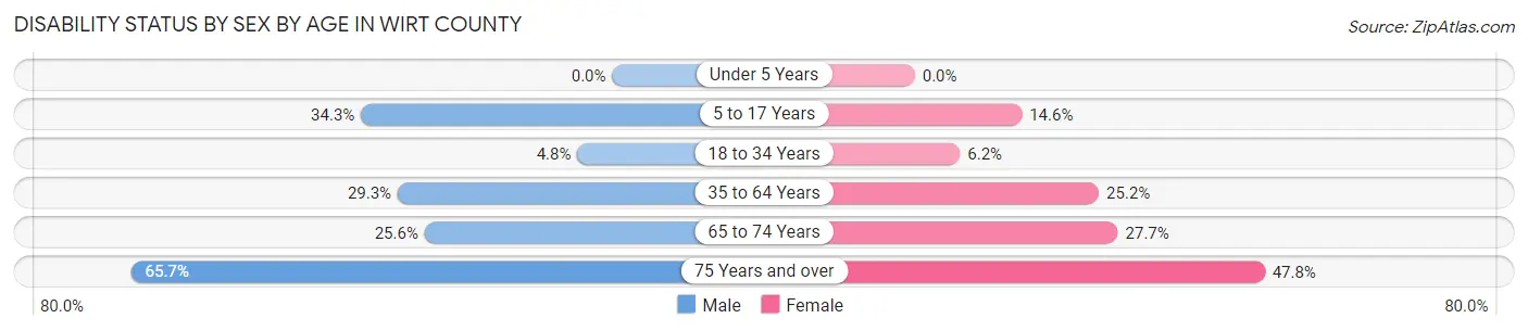 Disability Status by Sex by Age in Wirt County