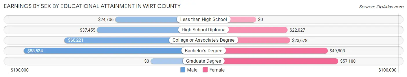Earnings by Sex by Educational Attainment in Wirt County