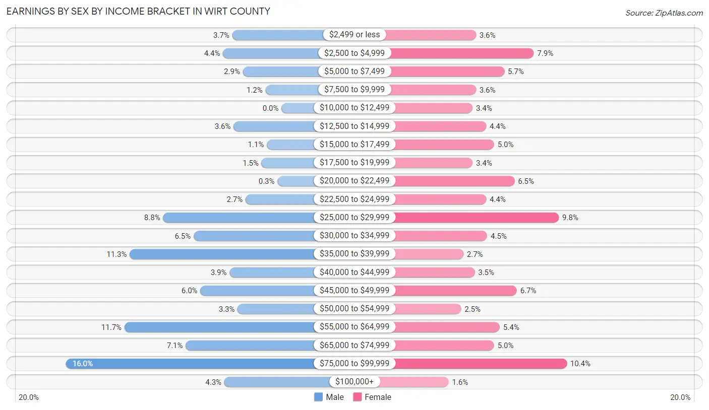 Earnings by Sex by Income Bracket in Wirt County