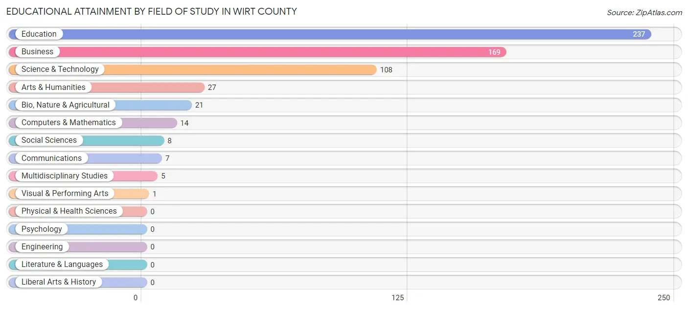 Educational Attainment by Field of Study in Wirt County