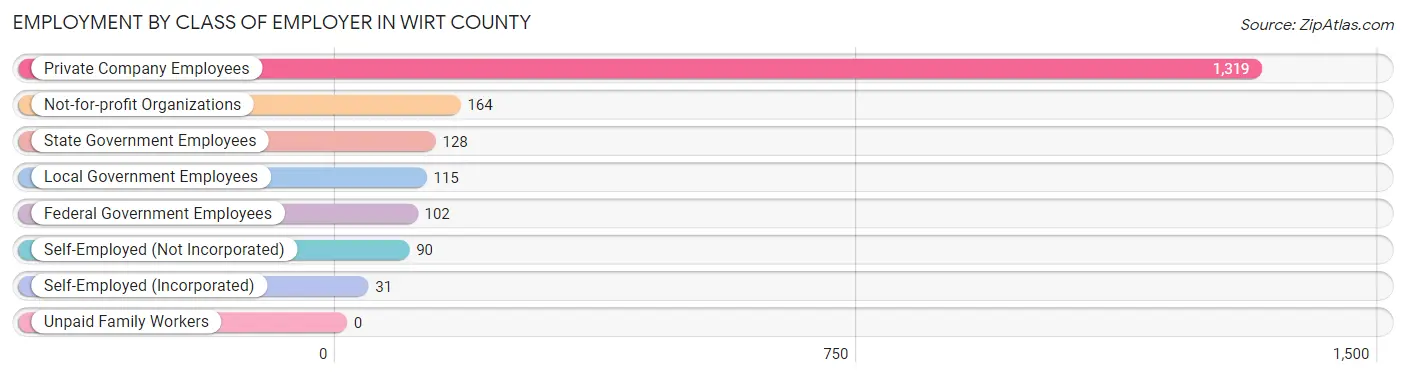 Employment by Class of Employer in Wirt County