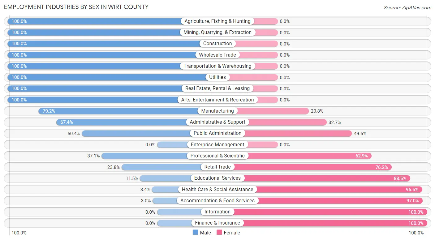 Employment Industries by Sex in Wirt County
