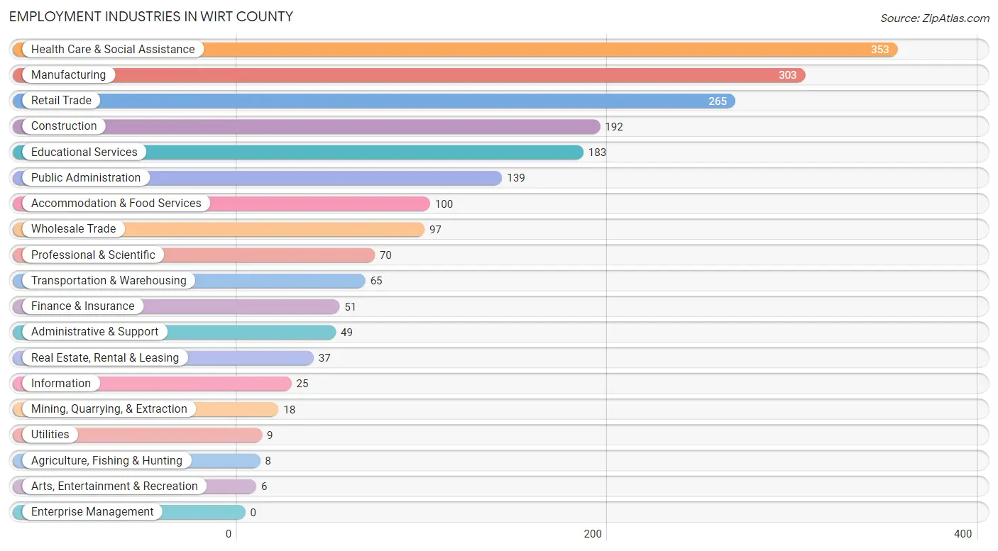 Employment Industries in Wirt County