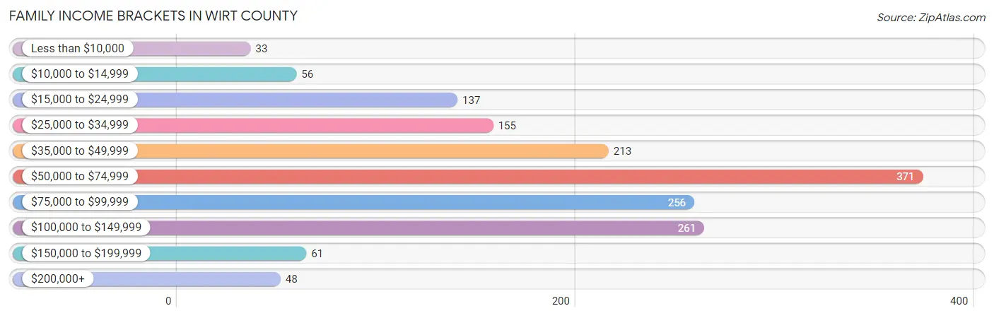 Family Income Brackets in Wirt County