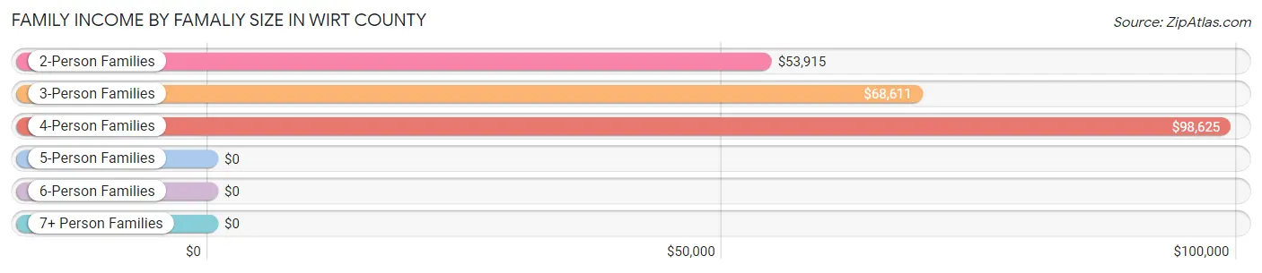 Family Income by Famaliy Size in Wirt County