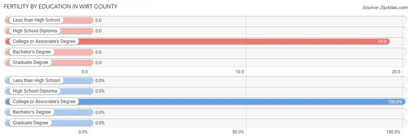 Female Fertility by Education Attainment in Wirt County