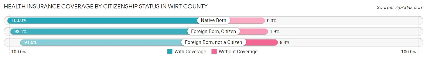 Health Insurance Coverage by Citizenship Status in Wirt County