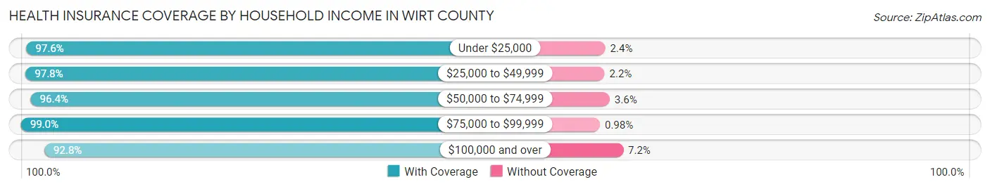Health Insurance Coverage by Household Income in Wirt County