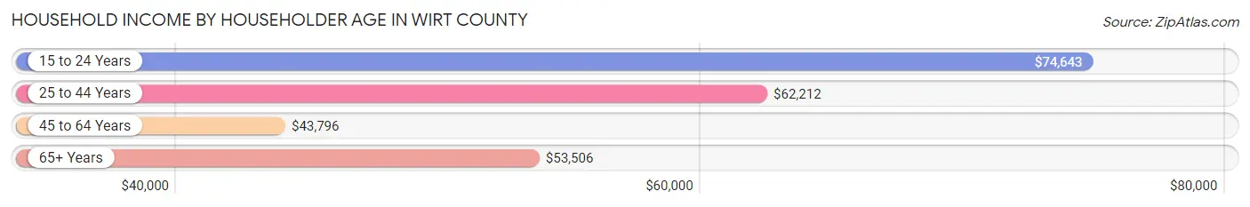 Household Income by Householder Age in Wirt County