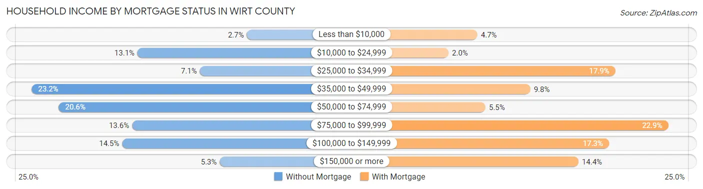 Household Income by Mortgage Status in Wirt County