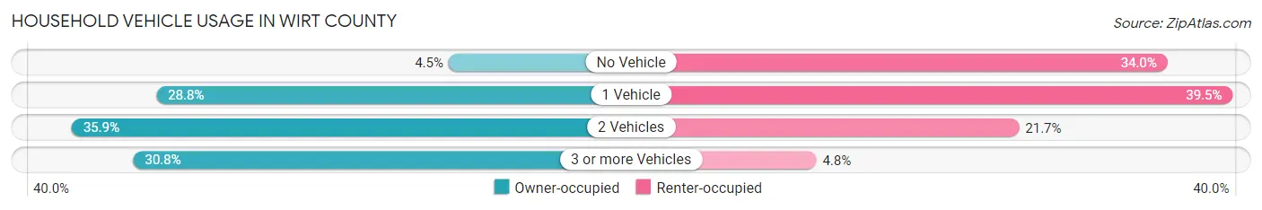 Household Vehicle Usage in Wirt County