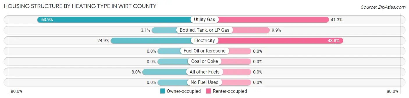 Housing Structure by Heating Type in Wirt County