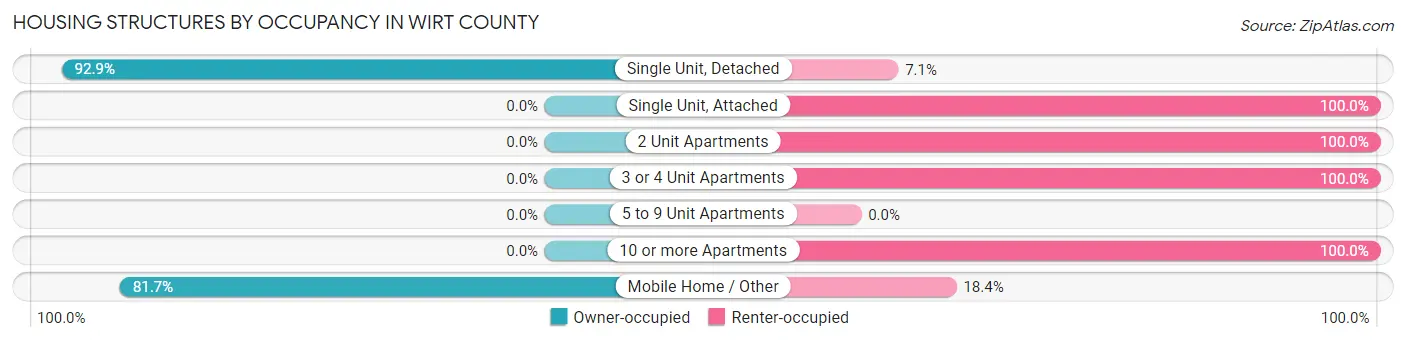 Housing Structures by Occupancy in Wirt County