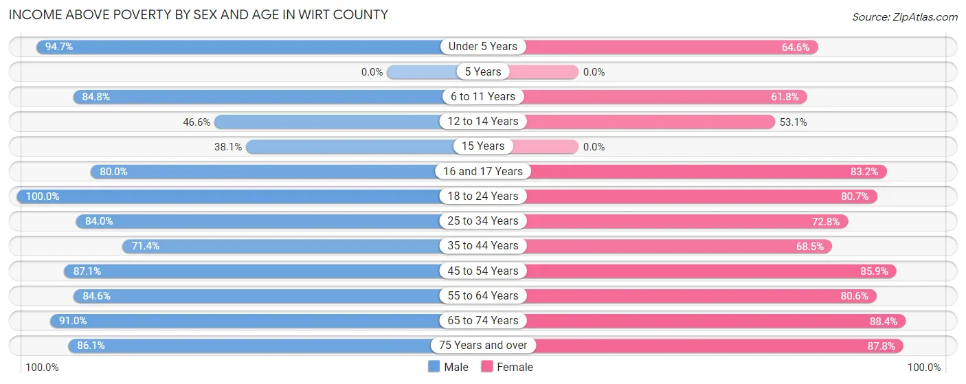 Income Above Poverty by Sex and Age in Wirt County
