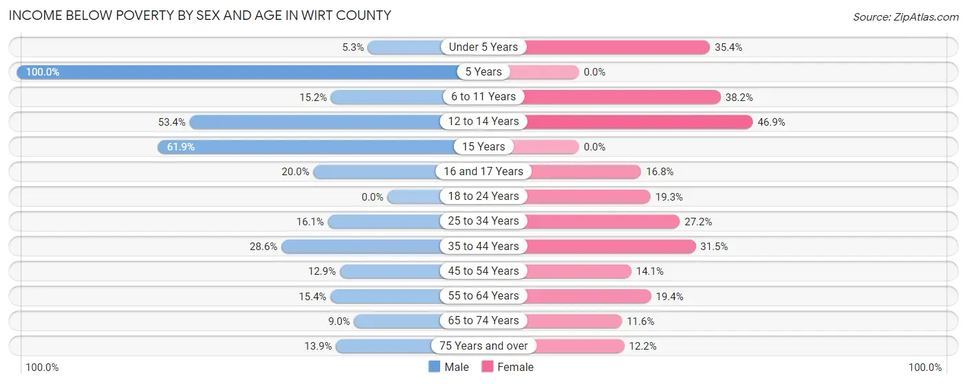 Income Below Poverty by Sex and Age in Wirt County