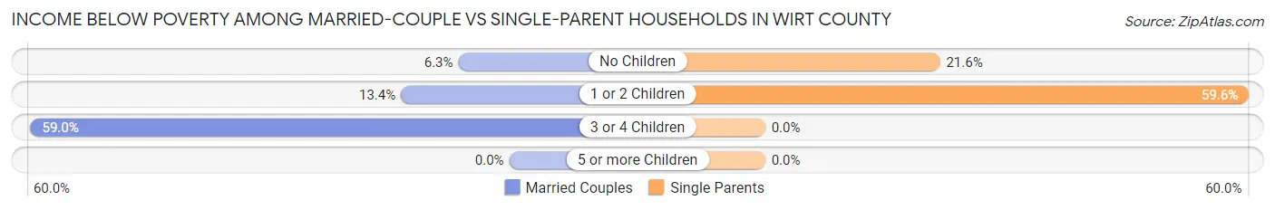 Income Below Poverty Among Married-Couple vs Single-Parent Households in Wirt County