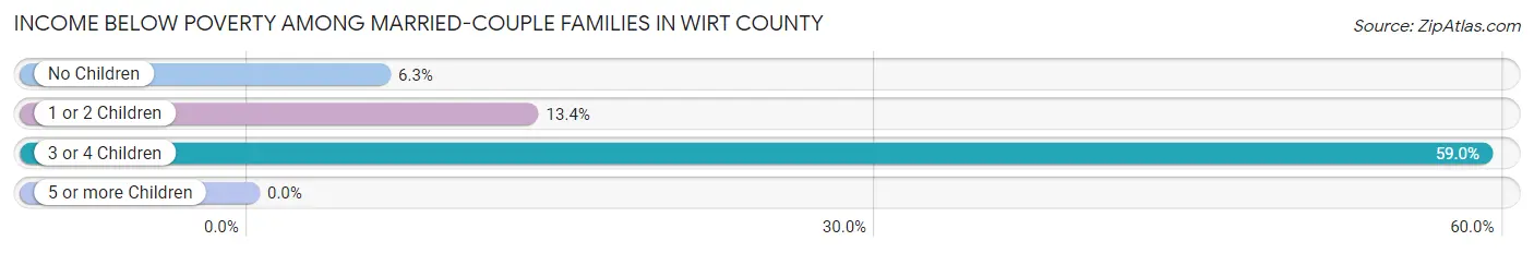 Income Below Poverty Among Married-Couple Families in Wirt County
