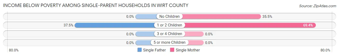 Income Below Poverty Among Single-Parent Households in Wirt County