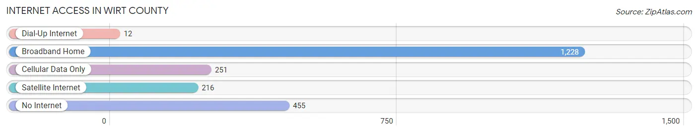 Internet Access in Wirt County