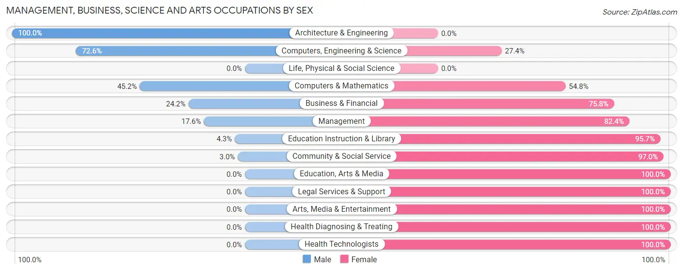 Management, Business, Science and Arts Occupations by Sex in Wirt County