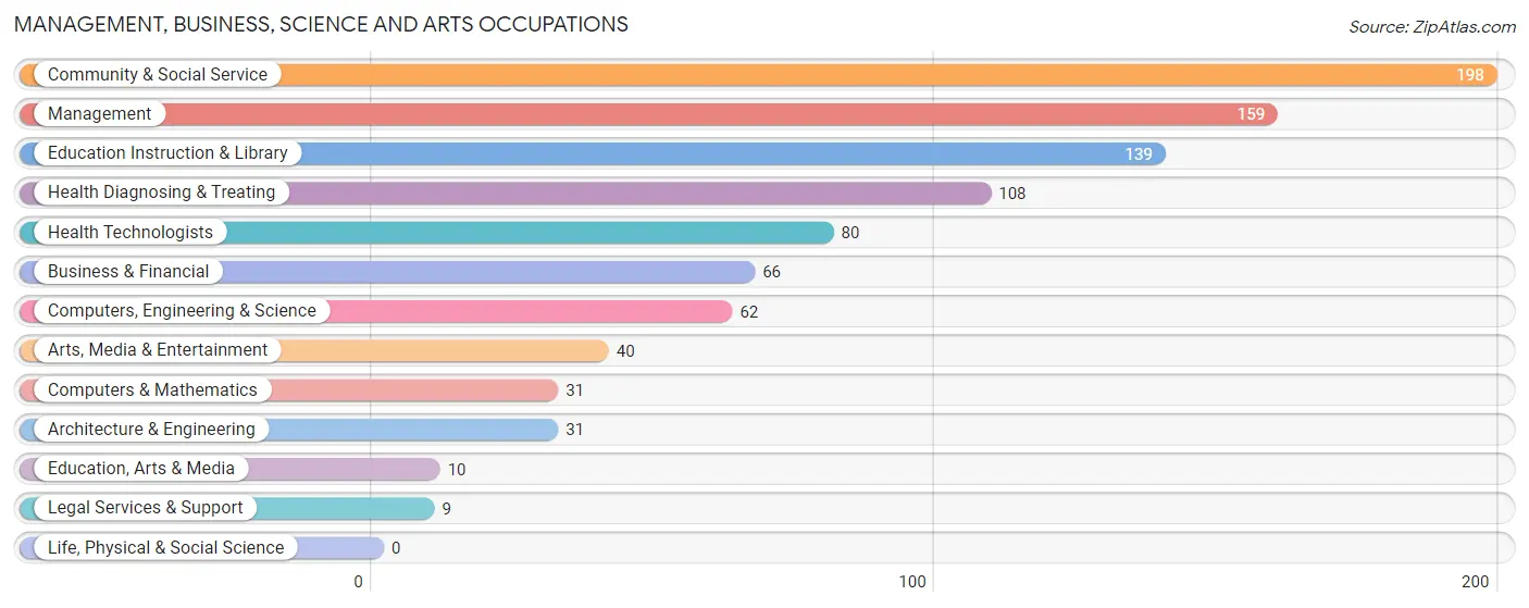 Management, Business, Science and Arts Occupations in Wirt County