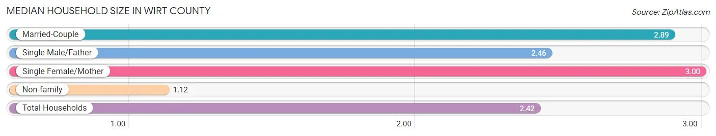 Median Household Size in Wirt County