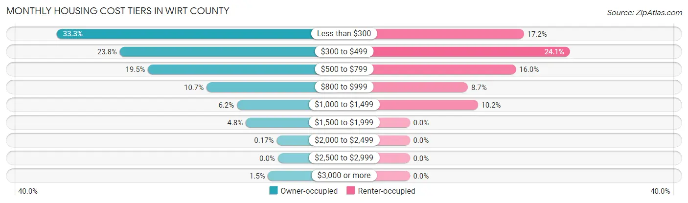 Monthly Housing Cost Tiers in Wirt County