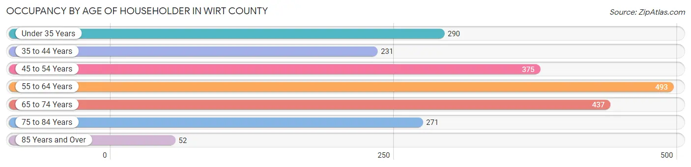 Occupancy by Age of Householder in Wirt County