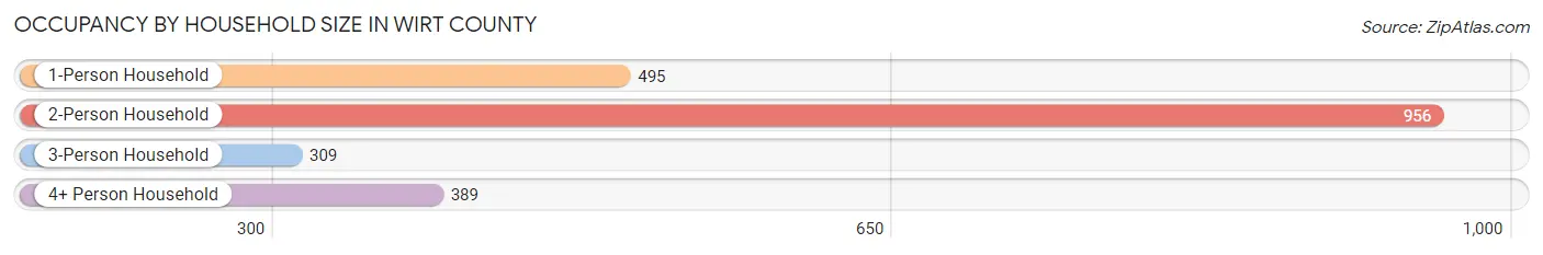 Occupancy by Household Size in Wirt County