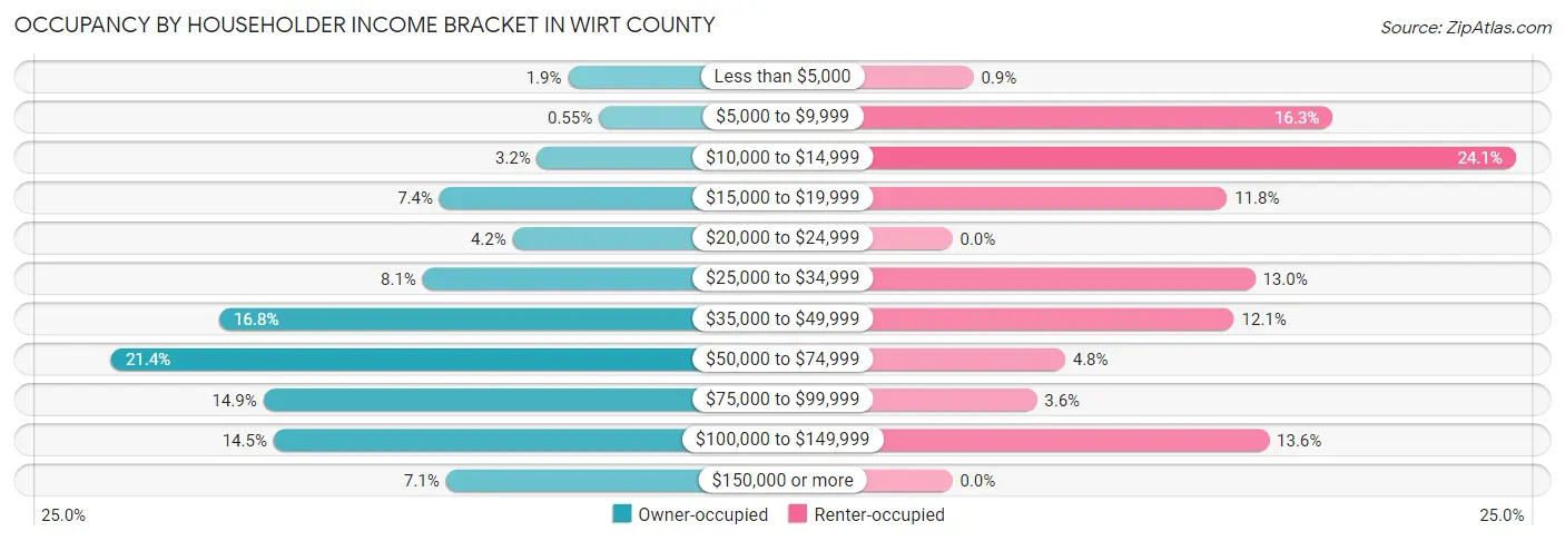 Occupancy by Householder Income Bracket in Wirt County