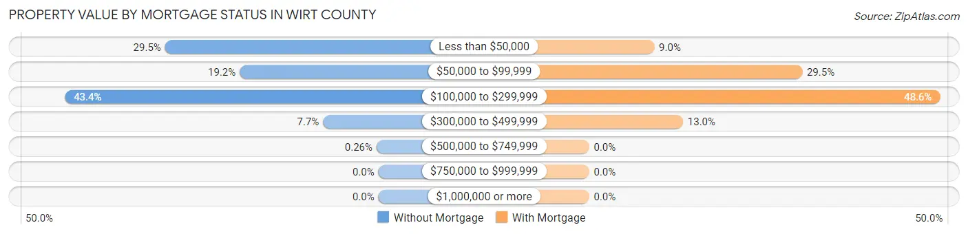 Property Value by Mortgage Status in Wirt County