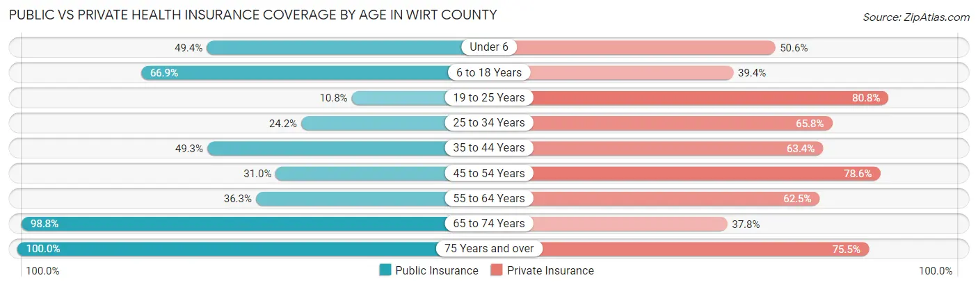 Public vs Private Health Insurance Coverage by Age in Wirt County
