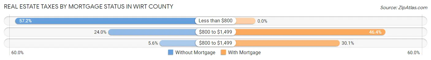 Real Estate Taxes by Mortgage Status in Wirt County