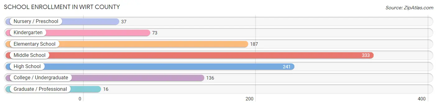 School Enrollment in Wirt County