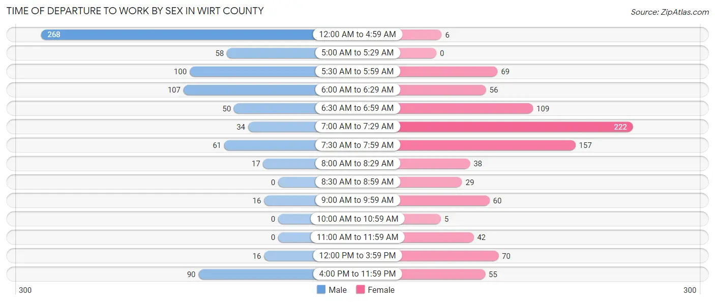 Time of Departure to Work by Sex in Wirt County