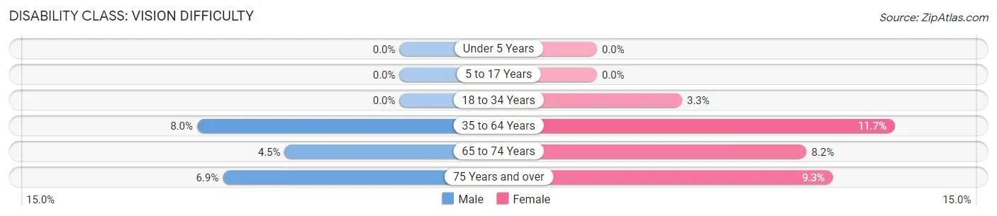 Disability in Wirt County: <span>Vision Difficulty</span>