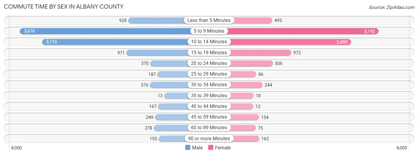 Commute Time by Sex in Albany County