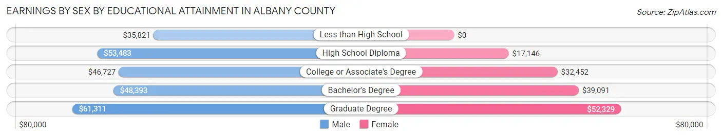 Earnings by Sex by Educational Attainment in Albany County