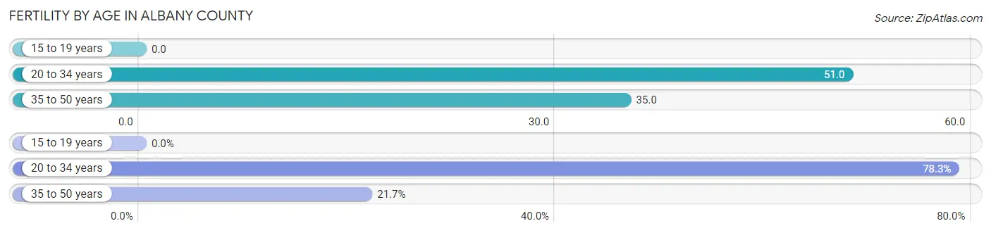 Female Fertility by Age in Albany County