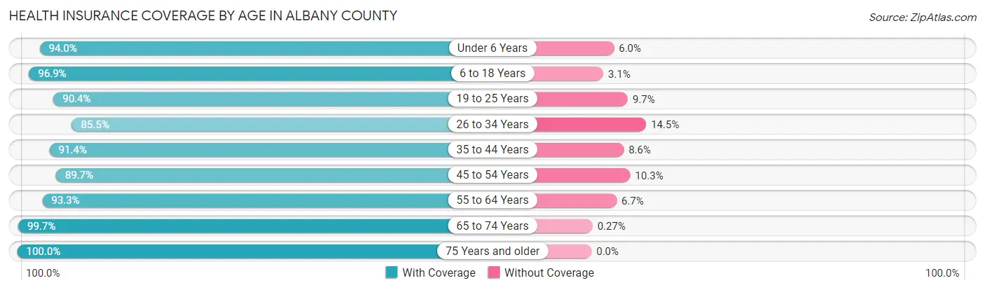 Health Insurance Coverage by Age in Albany County