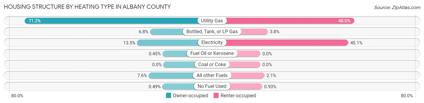 Housing Structure by Heating Type in Albany County