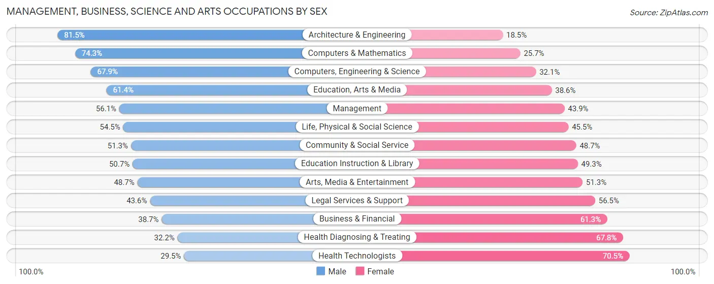 Management, Business, Science and Arts Occupations by Sex in Albany County