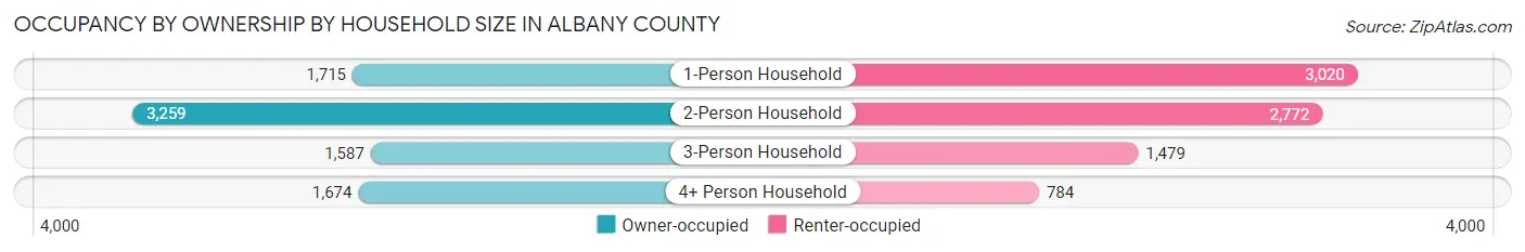 Occupancy by Ownership by Household Size in Albany County