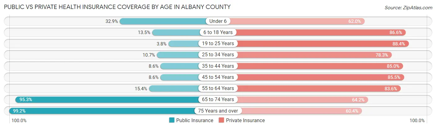 Public vs Private Health Insurance Coverage by Age in Albany County