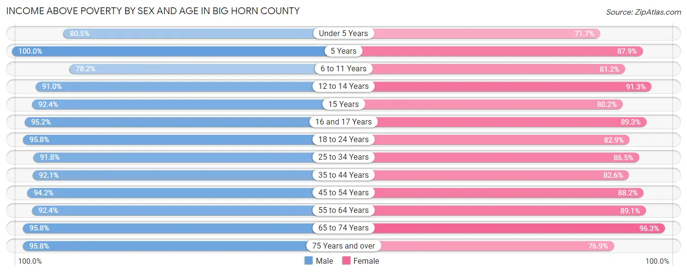 Income Above Poverty by Sex and Age in Big Horn County