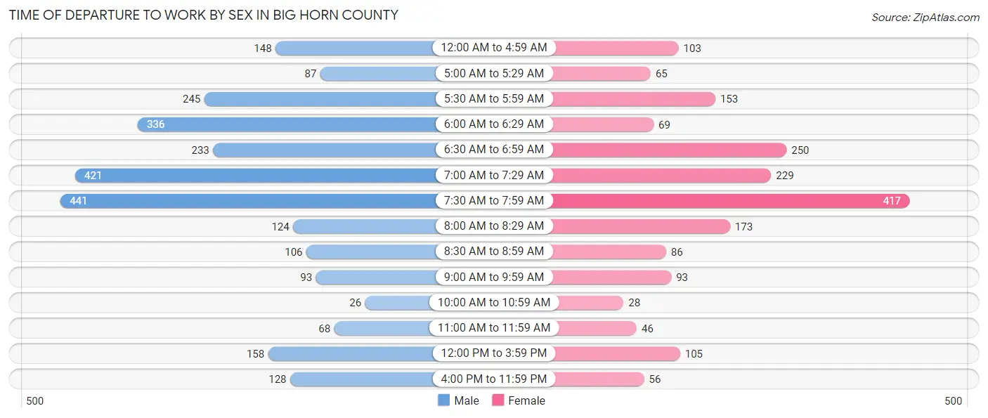 Time of Departure to Work by Sex in Big Horn County