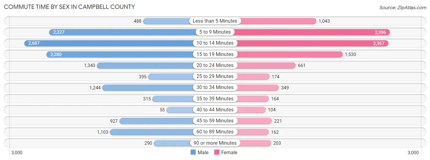 Commute Time by Sex in Campbell County